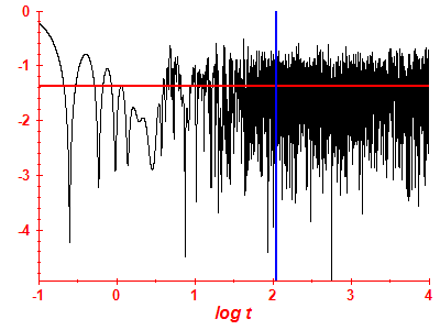 Survival probability log